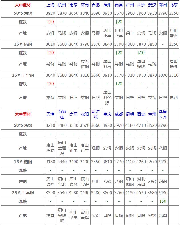 刚材行情中的温情故事