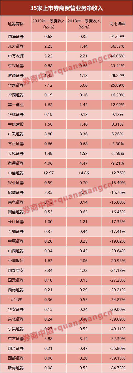 揭秘中国证券业格局，最新券商排名一览表！