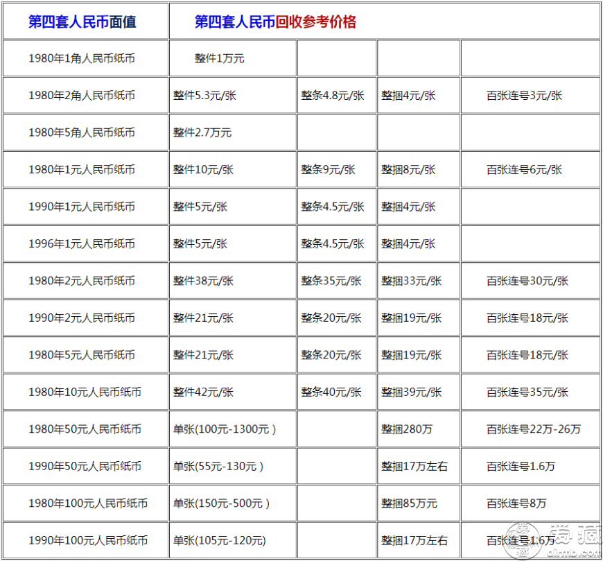 第四套人民币最新价格走势及分析