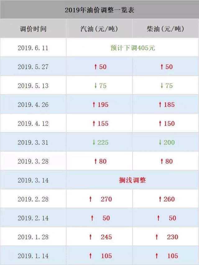 最新油价调整时间消息及全面步骤指南